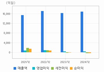 손익계산서(주요재무항목): 자세한 내용은 클릭후 팝업창 참고