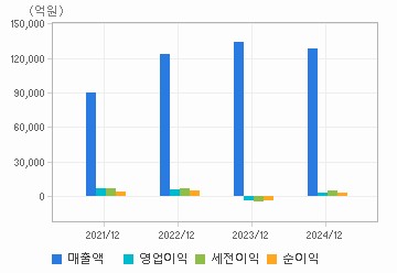 손익계산서(주요재무항목): 자세한 내용은 클릭후 팝업창 참고