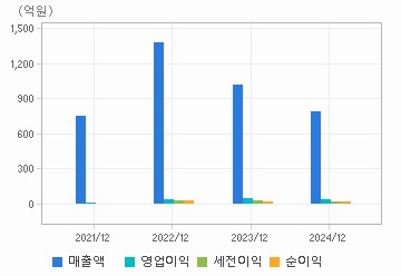 손익계산서(주요재무항목): 자세한 내용은 클릭후 팝업창 참고