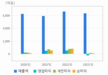 손익계산서(주요재무항목): 자세한 내용은 클릭후 팝업창 참고