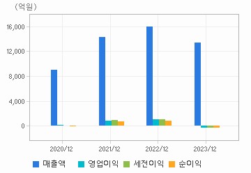 손익계산서(주요재무항목): 자세한 내용은 클릭후 팝업창 참고