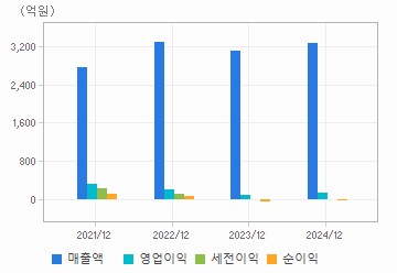 손익계산서(주요재무항목): 자세한 내용은 클릭후 팝업창 참고