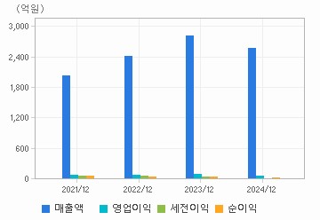 손익계산서(주요재무항목): 자세한 내용은 클릭후 팝업창 참고