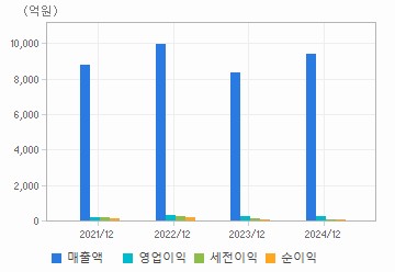 손익계산서(주요재무항목): 자세한 내용은 클릭후 팝업창 참고