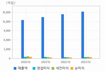 손익계산서(주요재무항목): 자세한 내용은 클릭후 팝업창 참고