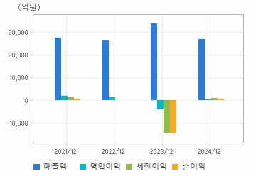 손익계산서(주요재무항목): 자세한 내용은 클릭후 팝업창 참고