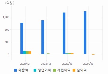 손익계산서(주요재무항목): 자세한 내용은 클릭후 팝업창 참고