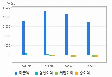 손익계산서(주요재무항목): 자세한 내용은 클릭후 팝업창 참고