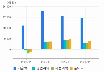 손익계산서(주요재무항목): 자세한 내용은 클릭후 팝업창 참고