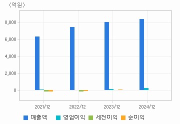 손익계산서(주요재무항목): 자세한 내용은 클릭후 팝업창 참고