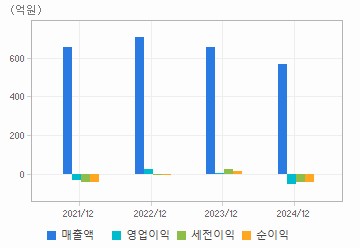 손익계산서(주요재무항목): 자세한 내용은 클릭후 팝업창 참고