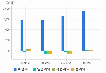손익계산서(주요재무항목): 자세한 내용은 클릭후 팝업창 참고