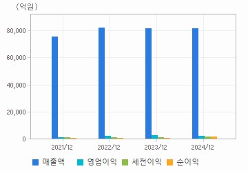 손익계산서(주요재무항목): 자세한 내용은 클릭후 팝업창 참고