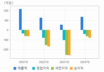 손익계산서(주요재무항목): 자세한 내용은 클릭후 팝업창 참고