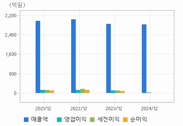 손익계산서(주요재무항목): 자세한 내용은 클릭후 팝업창 참고