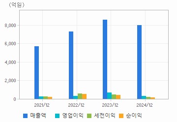 손익계산서(주요재무항목): 자세한 내용은 클릭후 팝업창 참고