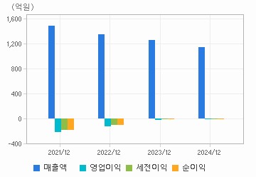 손익계산서(주요재무항목): 자세한 내용은 클릭후 팝업창 참고
