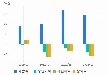 손익계산서(주요재무항목): 자세한 내용은 클릭후 팝업창 참고