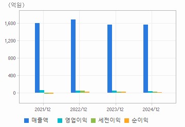 손익계산서(주요재무항목): 자세한 내용은 클릭후 팝업창 참고