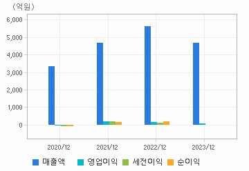 손익계산서(주요재무항목): 자세한 내용은 클릭후 팝업창 참고