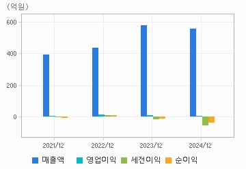 손익계산서(주요재무항목): 자세한 내용은 클릭후 팝업창 참고