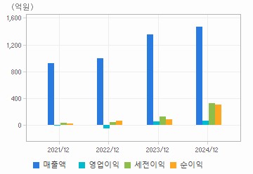 손익계산서(주요재무항목): 자세한 내용은 클릭후 팝업창 참고