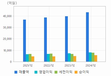 손익계산서(주요재무항목): 자세한 내용은 클릭후 팝업창 참고