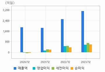 손익계산서(주요재무항목): 자세한 내용은 클릭후 팝업창 참고