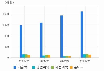 손익계산서(주요재무항목): 자세한 내용은 클릭후 팝업창 참고