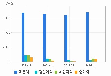 손익계산서(주요재무항목): 자세한 내용은 클릭후 팝업창 참고