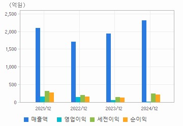 손익계산서(주요재무항목): 자세한 내용은 클릭후 팝업창 참고