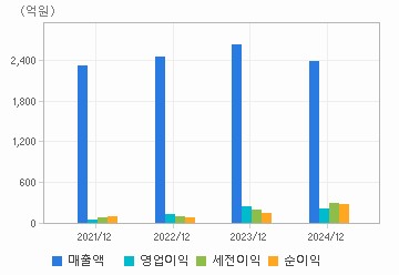 손익계산서(주요재무항목): 자세한 내용은 클릭후 팝업창 참고