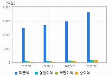 손익계산서(주요재무항목): 자세한 내용은 클릭후 팝업창 참고