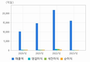 손익계산서(주요재무항목): 자세한 내용은 클릭후 팝업창 참고