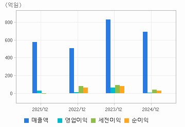 손익계산서(주요재무항목): 자세한 내용은 클릭후 팝업창 참고