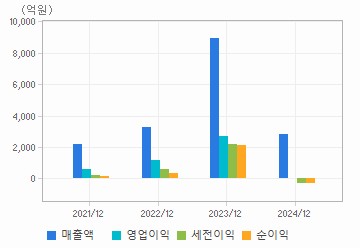 손익계산서(주요재무항목): 자세한 내용은 클릭후 팝업창 참고