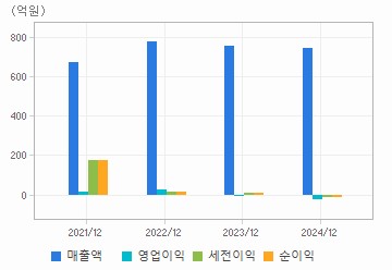손익계산서(주요재무항목): 자세한 내용은 클릭후 팝업창 참고