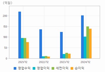 손익계산서(주요재무항목): 자세한 내용은 클릭후 팝업창 참고