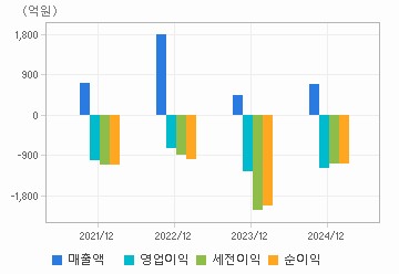 손익계산서(주요재무항목): 자세한 내용은 클릭후 팝업창 참고