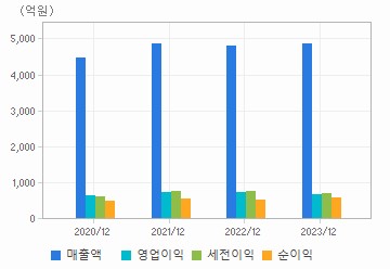 Nice평가정보(A030190) | 재무제표 | 기업정보 | Company Guide