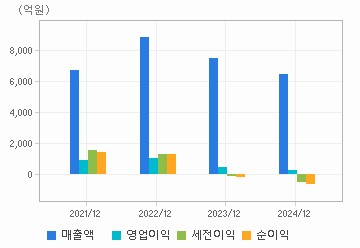 손익계산서(주요재무항목): 자세한 내용은 클릭후 팝업창 참고