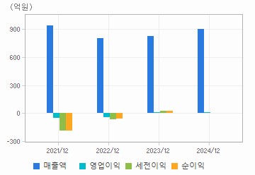 손익계산서(주요재무항목): 자세한 내용은 클릭후 팝업창 참고