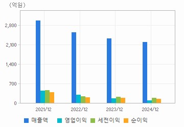 손익계산서(주요재무항목): 자세한 내용은 클릭후 팝업창 참고