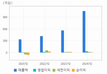 손익계산서(주요재무항목): 자세한 내용은 클릭후 팝업창 참고