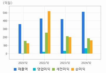 손익계산서(주요재무항목): 자세한 내용은 클릭후 팝업창 참고