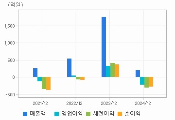 손익계산서(주요재무항목): 자세한 내용은 클릭후 팝업창 참고