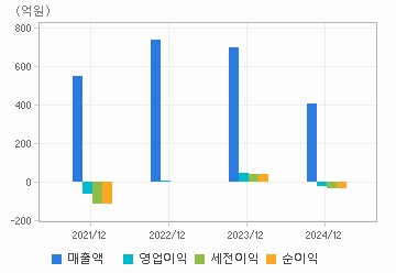 손익계산서(주요재무항목): 자세한 내용은 클릭후 팝업창 참고