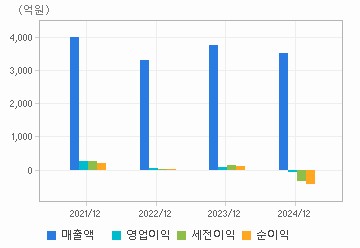 손익계산서(주요재무항목): 자세한 내용은 클릭후 팝업창 참고