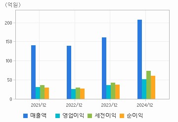 손익계산서(주요재무항목): 자세한 내용은 클릭후 팝업창 참고