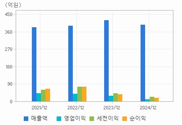 손익계산서(주요재무항목): 자세한 내용은 클릭후 팝업창 참고